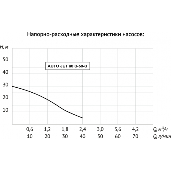 Насосная станция UNIPUMP AUTO JET 60 S-50-S