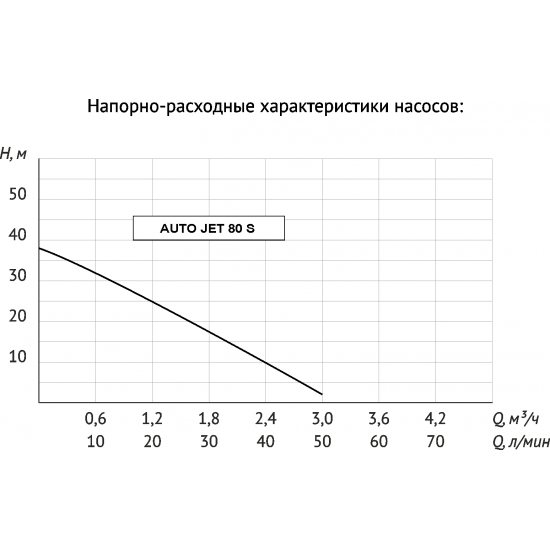 Насосная станция UNIPUMP AUTO JET 80 S