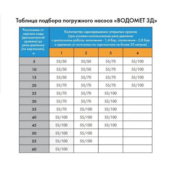 Погружной насос ДЖИЛЕКС Водомет 3Д 55/50