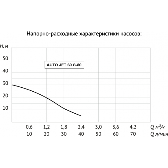 Насосная станция UNIPUMP AUTO JET 60 S-50