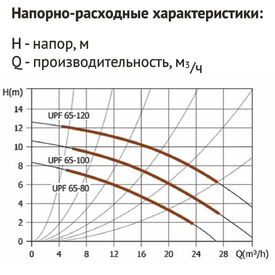 Циркуляционный насос UNIPUMP UPF 65-120