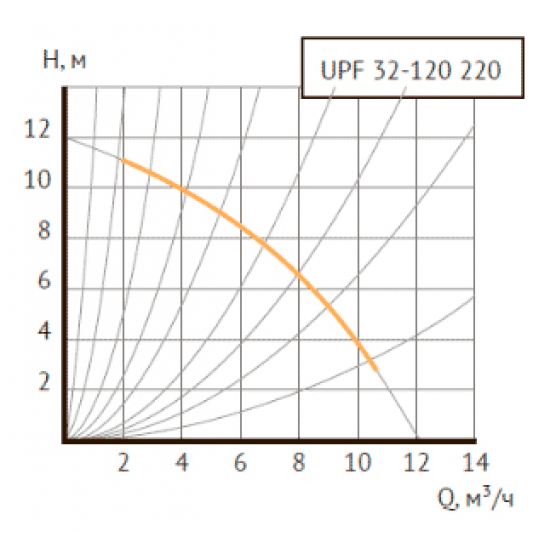 Циркуляционный насос UNIPUMP UPF 32-120