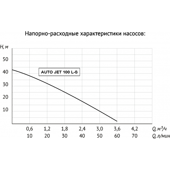 Насосная станция UNIPUMP AUTO JET 100 L-S