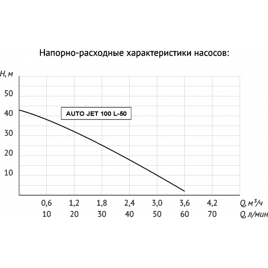 Насосная станция UNIPUMP AUTO JET 100 L-50