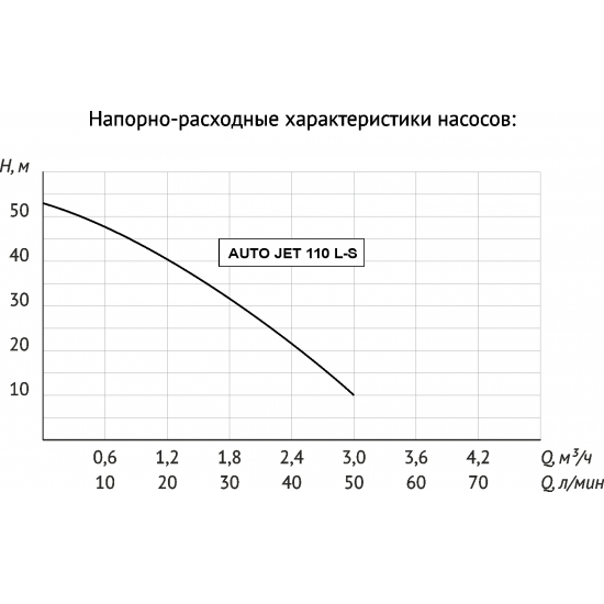 Насосная станция UNIPUMP AUTO JET 110 L-S