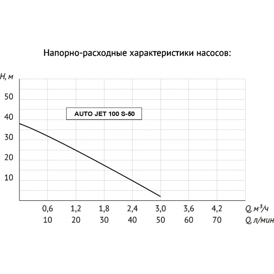 Насосная станция UNIPUMP AUTO JET 100 S-50