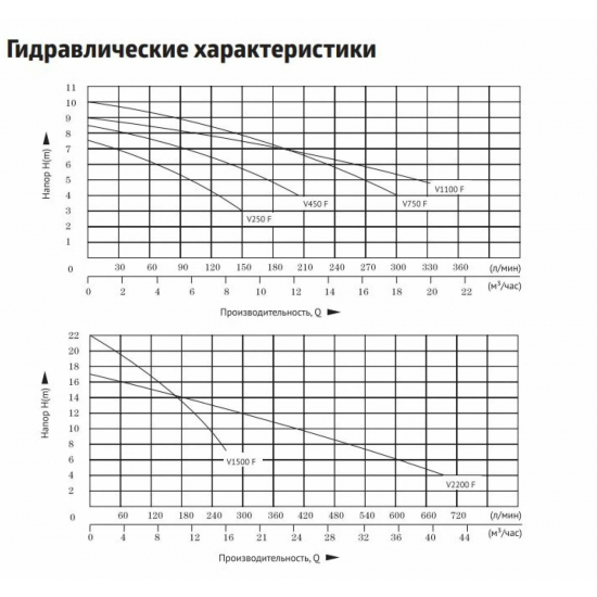 Дренажный насос UNIPUMP FEKAPUMP V1500F для грязной воды