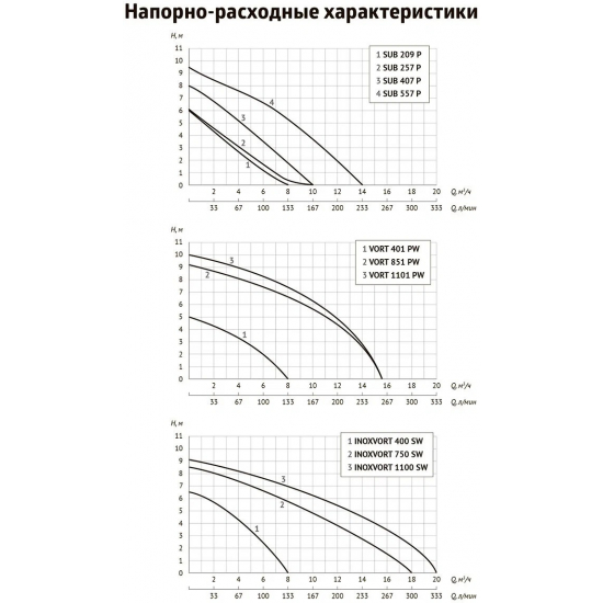 Дренажный насос UNIPUMP SUB 407 P для чистой и грязной воды