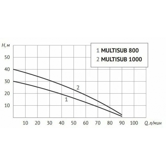 Дренажный насос UNIPUMP MULTISUB 800 для чистой и грязной воды