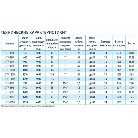 Погружной насос BELAMOS 3TF-90/6 диаметр 78мм, 6м³/ч, кабель 1.5м