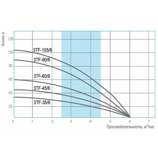 Погружной насос BELAMOS 3TF-90/6 диаметр 78мм, 6м³/ч, кабель 1.5м