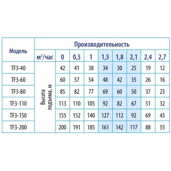 Погружной насос BELAMOS TF3-110 диаметр 78мм, кабель 1.5м