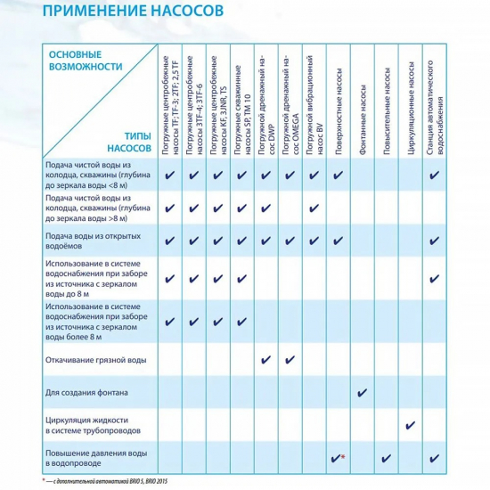 Погружной насос BELAMOS TF3-60 диаметр 78мм, кабель 1.5м