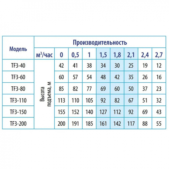 Погружной насос BELAMOS TF3-60 диаметр 78мм, кабель 1.5м