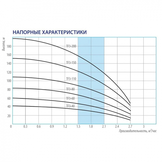 Погружной насос BELAMOS TF3-60 диаметр 78мм, кабель 1.5м