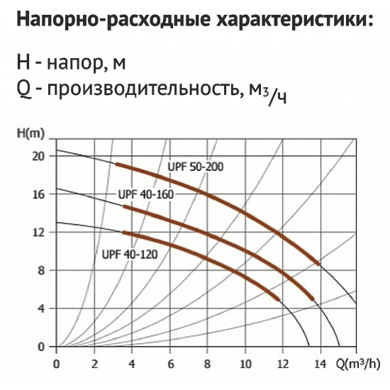 Циркуляционный насос UNIPUMP UPF 40-120