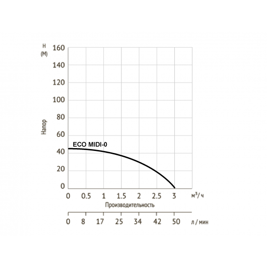 Погружной насос UNIPUMP ECO MIDI-0  