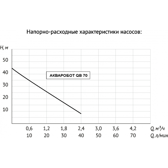 Насосная станция адаптивная UNIPUMP АКВАРОБОТ QB 70