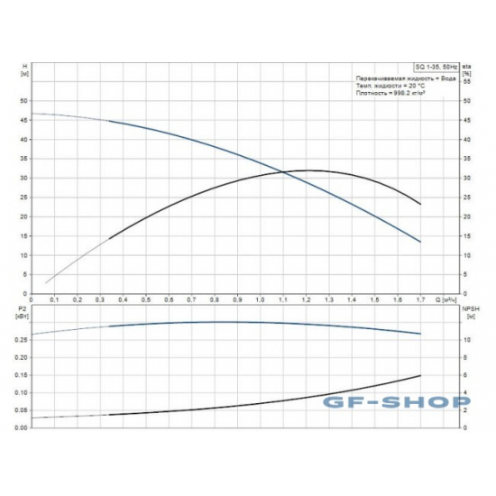 Погружной насос GRUNDFOS SQ 1-35