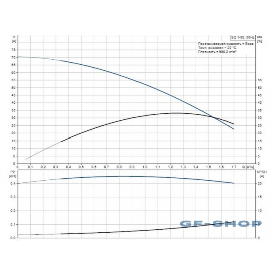 Погружной насос GRUNDFOS SQ 1-65