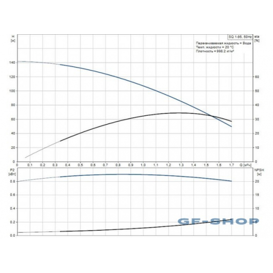 Погружной насос GRUNDFOS SQ 1-95