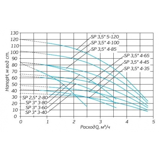 Погружной насос АКВАТЕК SP 2,5" 2-65 с кабелем 30 м, 370Вт, тип 2