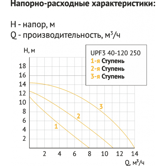 Циркуляционный насос UNIPUMP UPF3 40-120 250