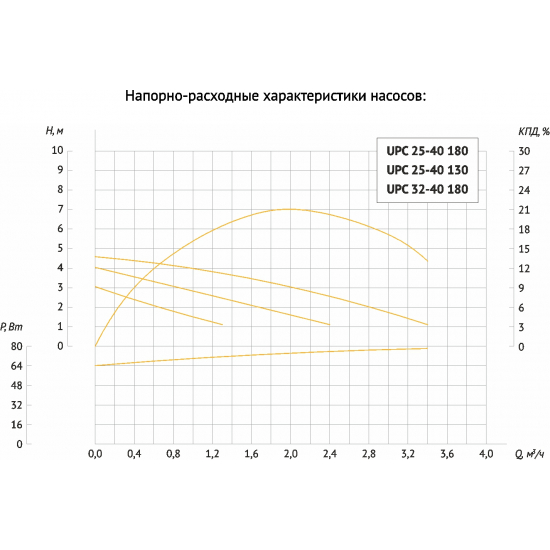 Циркуляционный насос UNIPUMP UPC 25-40 130 с гайками