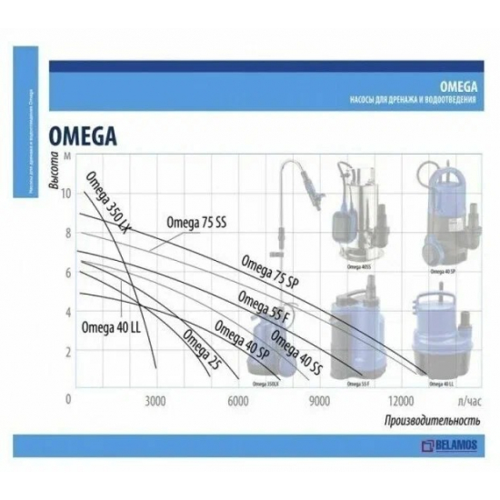 Дренажный насос BELAMOS OMEGA 350 LX кабель 10 м