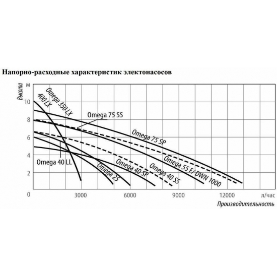 Дренажный насос BELAMOS OMEGA 55 F кабель 10 м