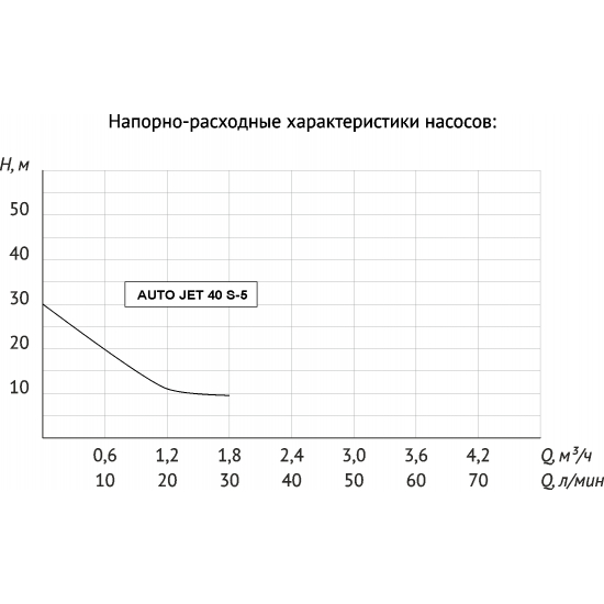 Насосная станция UNIPUMP AUTO JET 40 S-5