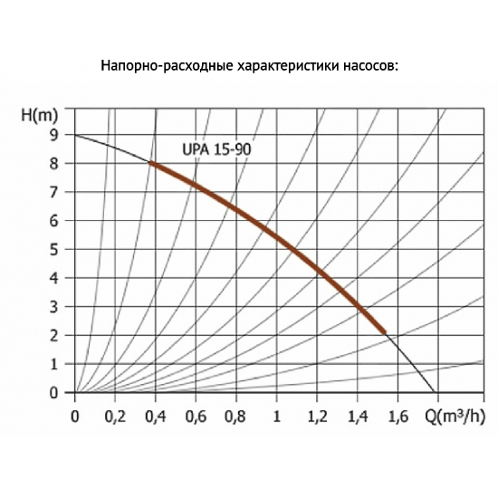 Насос повышения давления UNIPUMP UPA 15-90