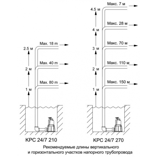 Дренажный насос GRUNDFOS KPC 24/7 270 350 Вт