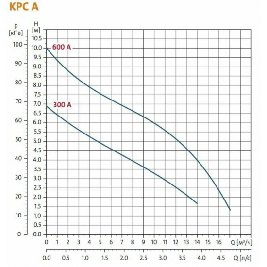 Дренажный насос GRUNDFOS KPC 300A