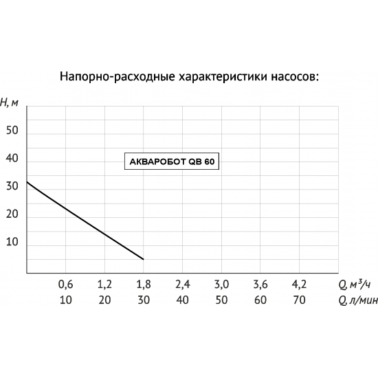 Насосная станция адаптивная UNIPUMP АКВАРОБОТ QB 60