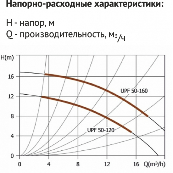 Циркуляционный насос UNIPUMP UPF 50-160