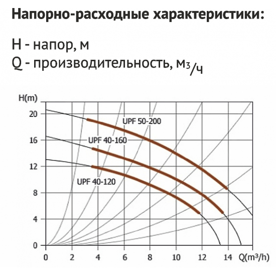 Циркуляционный насос UNIPUMP UPF 50-200