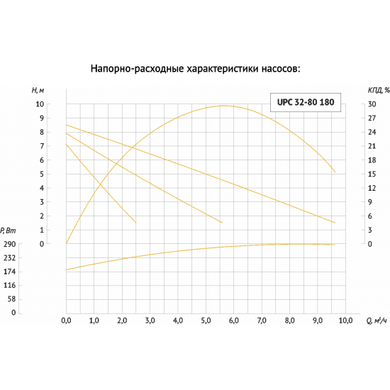 Циркуляционный насос UNIPUMP UPC 32-80 180