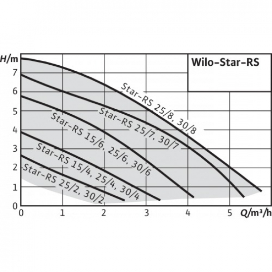 Циркуляционный насос WILO Star-Rs 25/2 c гайками