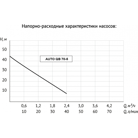 Насосная станция UNIPUMP AUTO QB 70-5