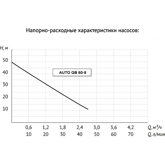 Насосная станция UNIPUMP AUTO QB 80-5