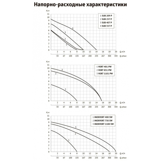 Дренажный насос UNIPUMP VORT 1101 PW для чистой и грязной воды