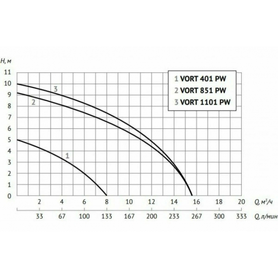 Дренажный насос UNIPUMP VORT 1101 PW для чистой и грязной воды