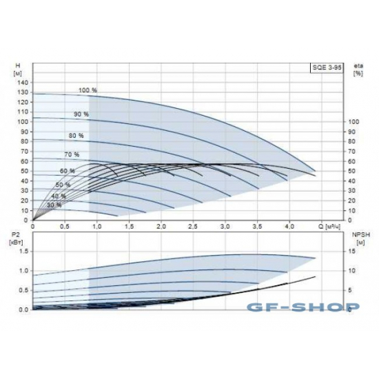 Погружной насос GRUNDFOS SQE 3-95