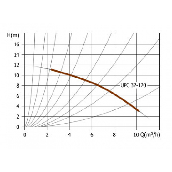 Циркуляционный насос UNIPUMP UPC 32-120 220