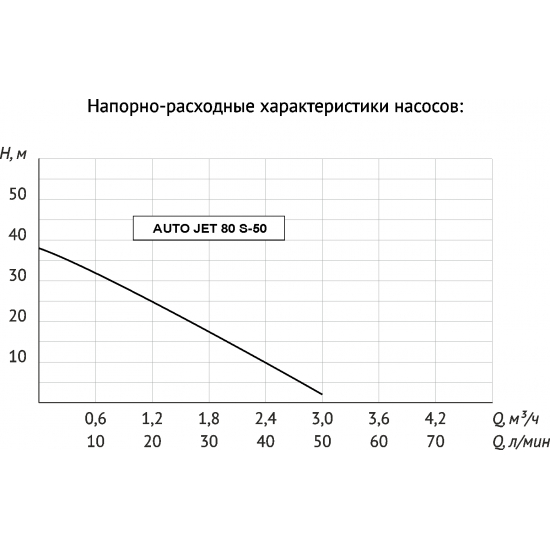 Насосная станция UNIPUMP AUTO JET 80 S-50