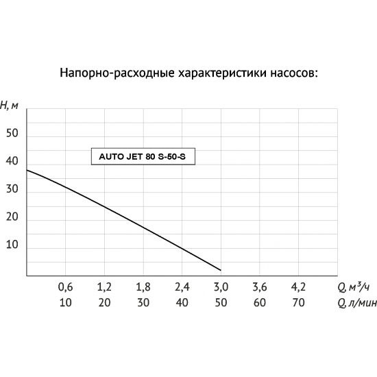 Насосная станция UNIPUMP AUTO JET 80 S-50-S