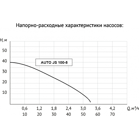 Насосная станция UNIPUMP AUTO JS 100-5