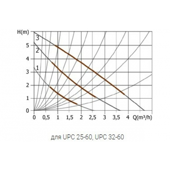 Циркуляционный насос UNIPUMP UPC 25-60 130