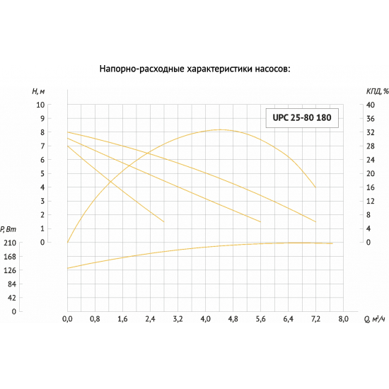 Циркуляционный насос UNIPUMP UPC 25-80 180